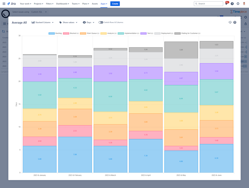 StatusDuration_Average_ColumnChart.png