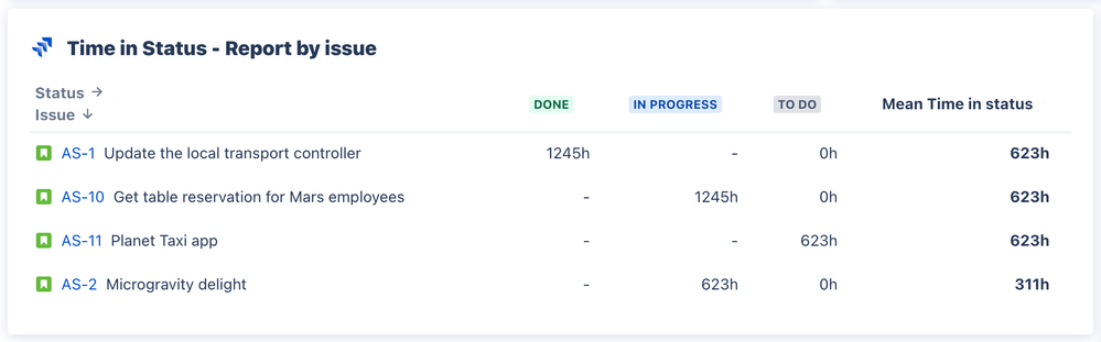 Report by Issue (AC).png