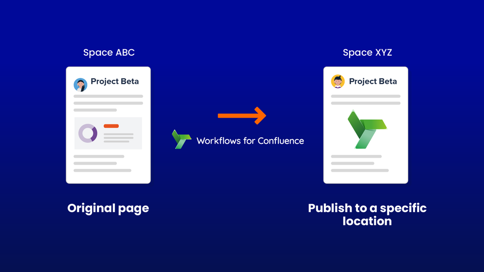 Publishing across spaces in Confluence.png