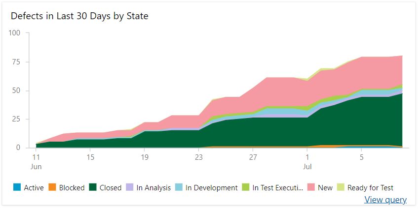 Solved: Cumulative flow or Stacked Time Area type chart