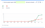 SLA met VS Breached JSM SLA Dashboard - Jira.png