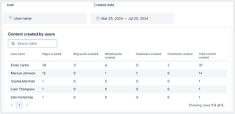 ConfluenceChartTemplates_ContentCreatedByUsers.png