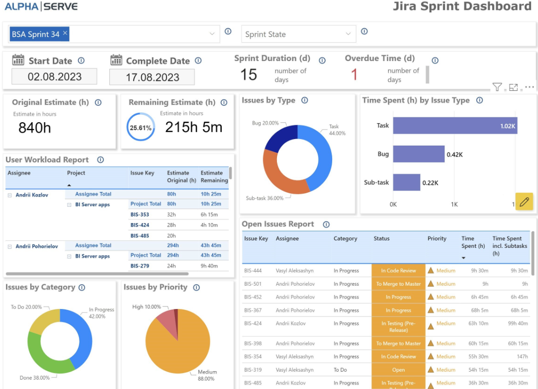 Solved: Generating Graphs and Issue Progress Based on Work...