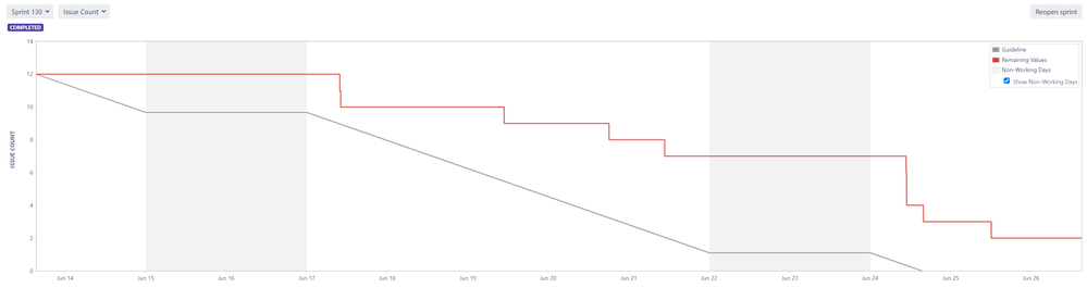 Sprint Burndown Chart.png