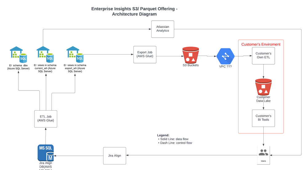 Enterprise Insights S3_ Parquet Offering -  Architecture Diagram.png