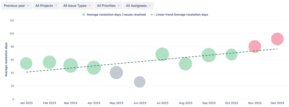 4-Issue-resolution-days-over-time-with-trend.png