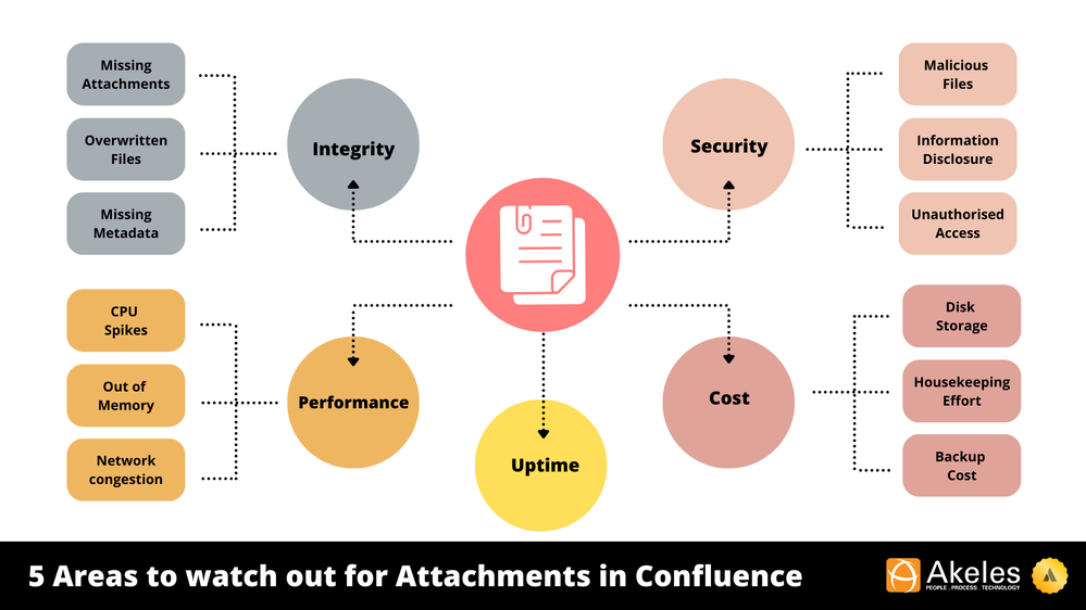 5 areas of concern with Attachments in Confluence.png