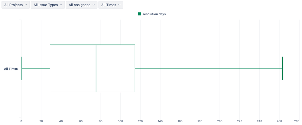 10-Issue-Resolution-Time-In-Boxplot-chart.png