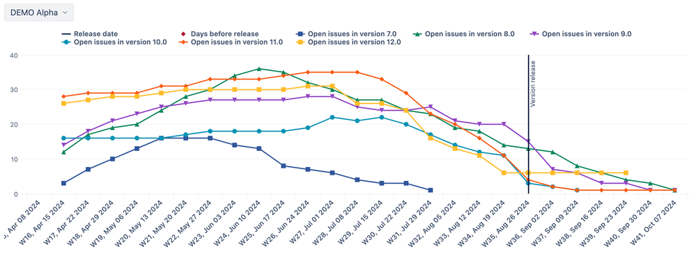 11-Open issues in version by release date .png