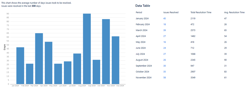 average number of days to resolve issues.png