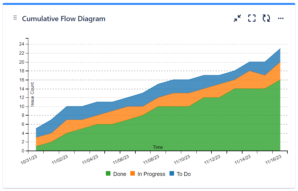 Cumulative Flow Diagram in Atlassian Analytics