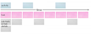 Jeff Patton Activity Hierarchy.png