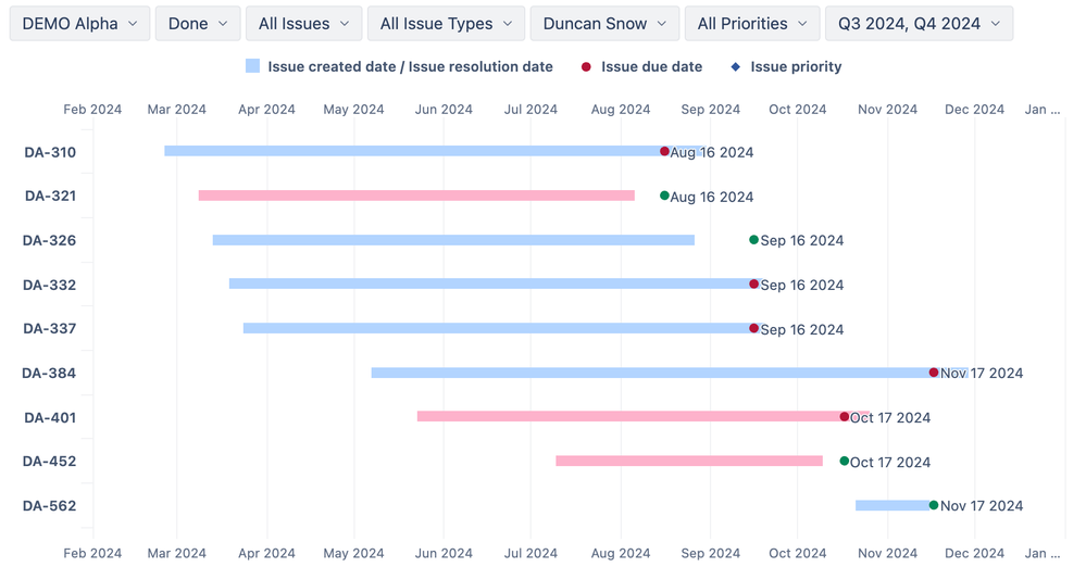 19-Issue Lifecycle Range Chart.png