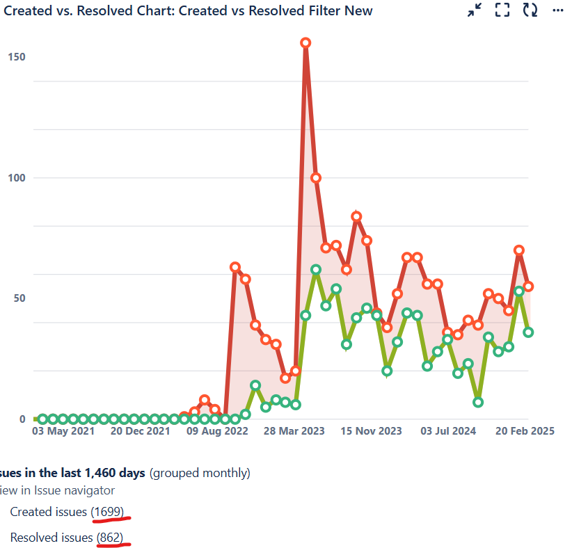 created vs resolved.png