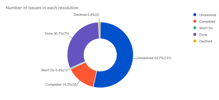 Number of issues in each resolution chart.png