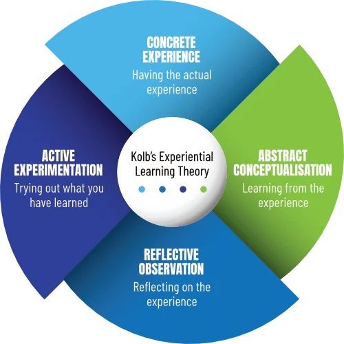 Kolbs-Experiential-Learning-Theory-1.jpg