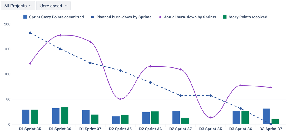 24-Realease burn-down by sprints.png