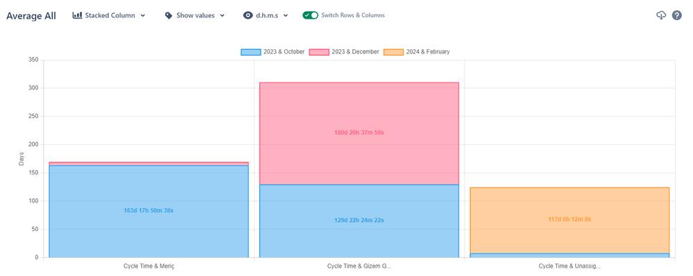 Assignee Duration per average cycle time chart.png