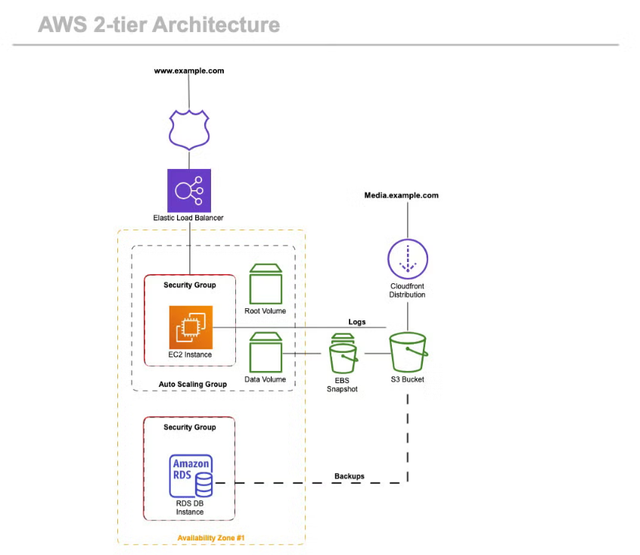AWS 2 Teir.png