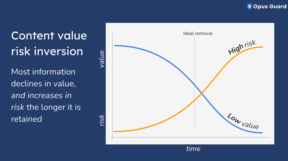 Content value risk inversion.png