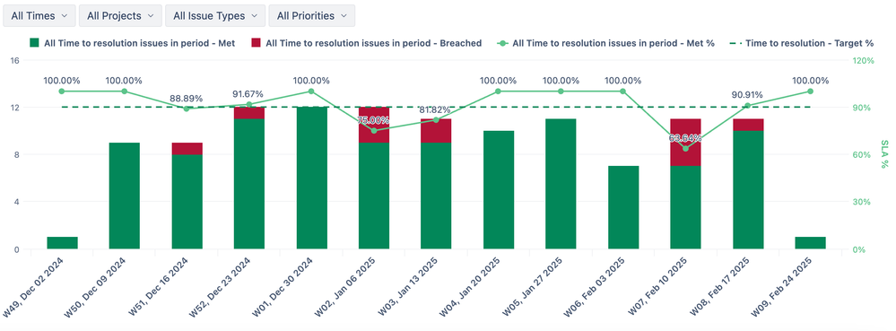 28-Time to resolution met vs Breached.png