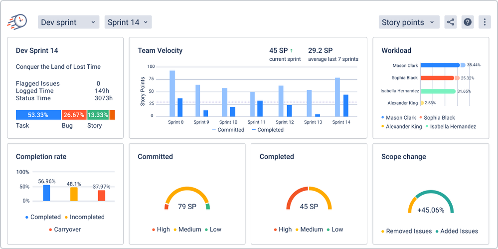 Sprint report in Jira by Time in Status.png