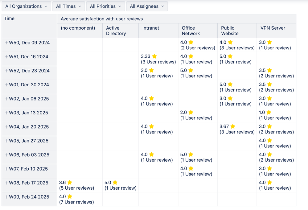29-User satisfaction by component by week.png