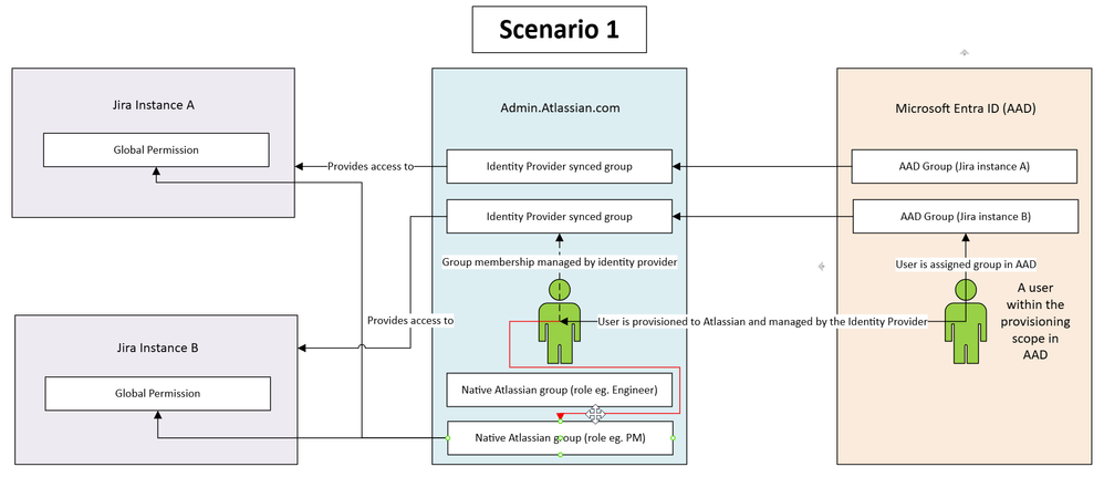 2025-05-13 18_04_37-UserProvisioningScenarios.vsdx - Work - Microsoft​ Edge.png