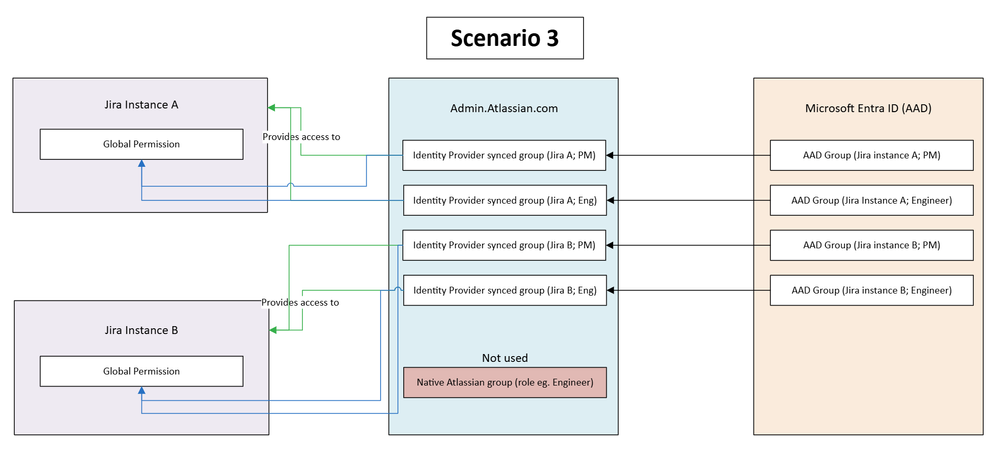 2025-05-13 18_05_07-UserProvisioningScenarios.vsdx - Work - Microsoft​ Edge.png