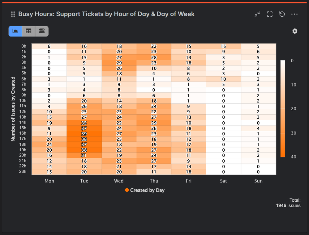 Busy-hours-report-jira-heatmap.png