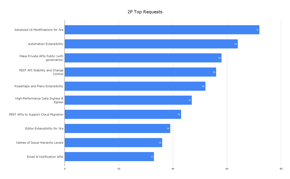 2P Top Requests .png