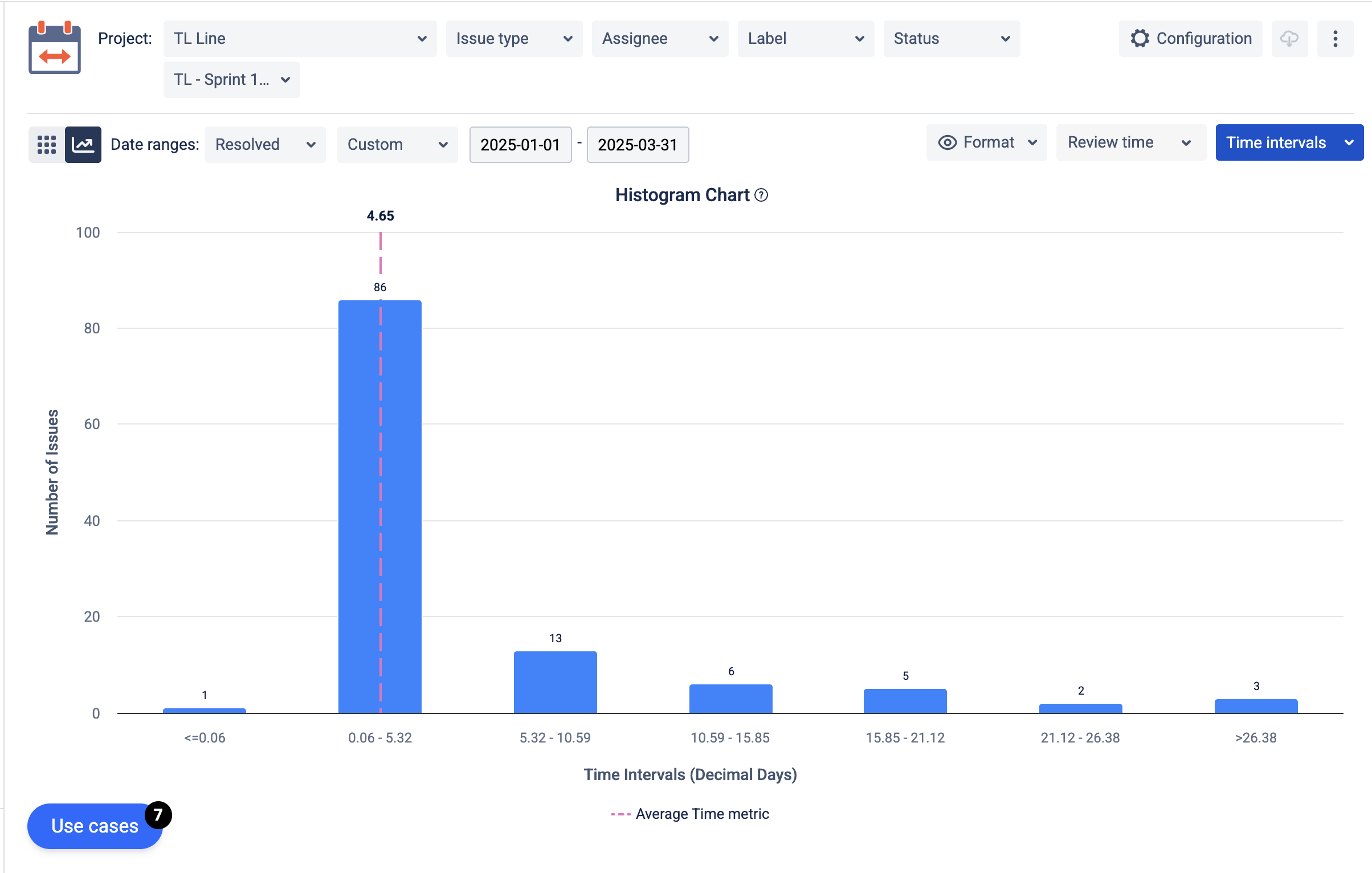 Time Distribution in Review: Are You Efficient or ... - Atlassian Community