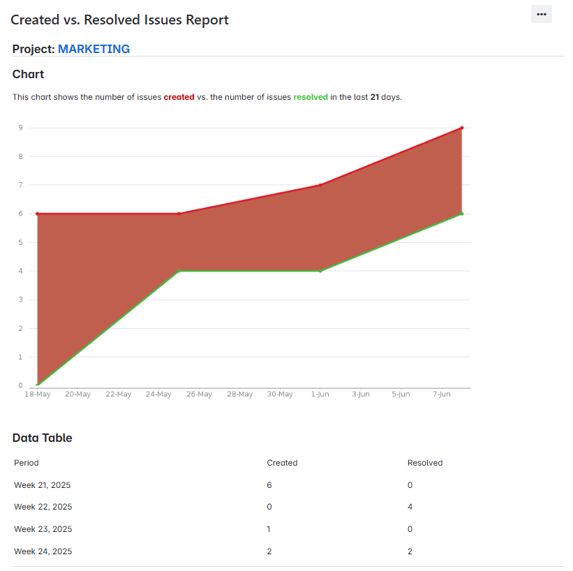 created-vs-resolved-chart.png