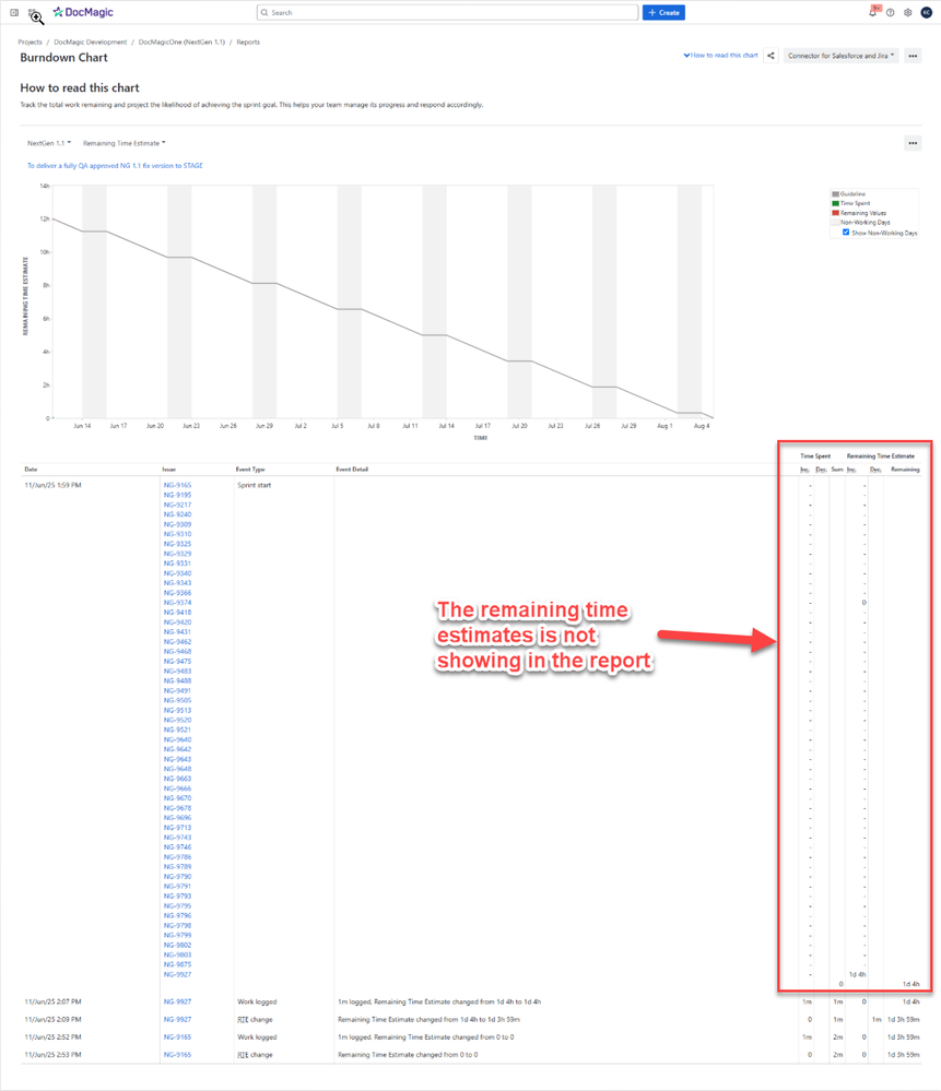 Burn-down chart missing remaining estimates.png