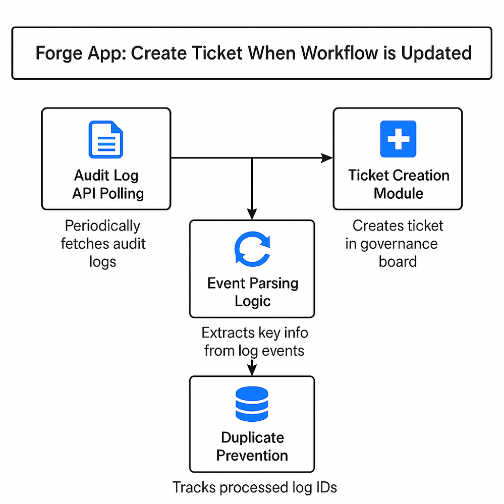 Architectural Diagram of Forge App.png