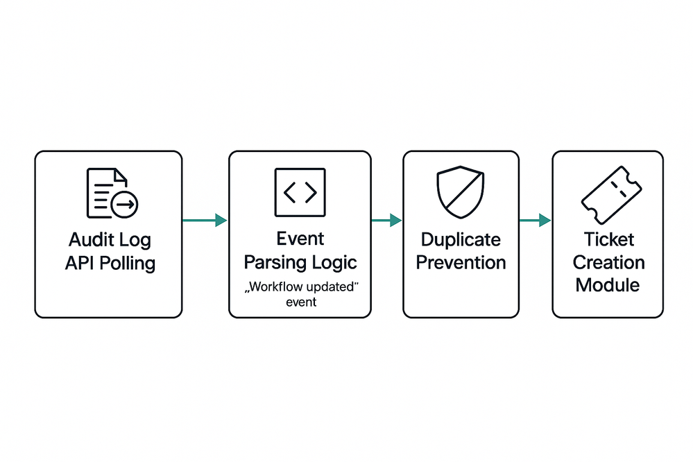 Workflow Update event.png