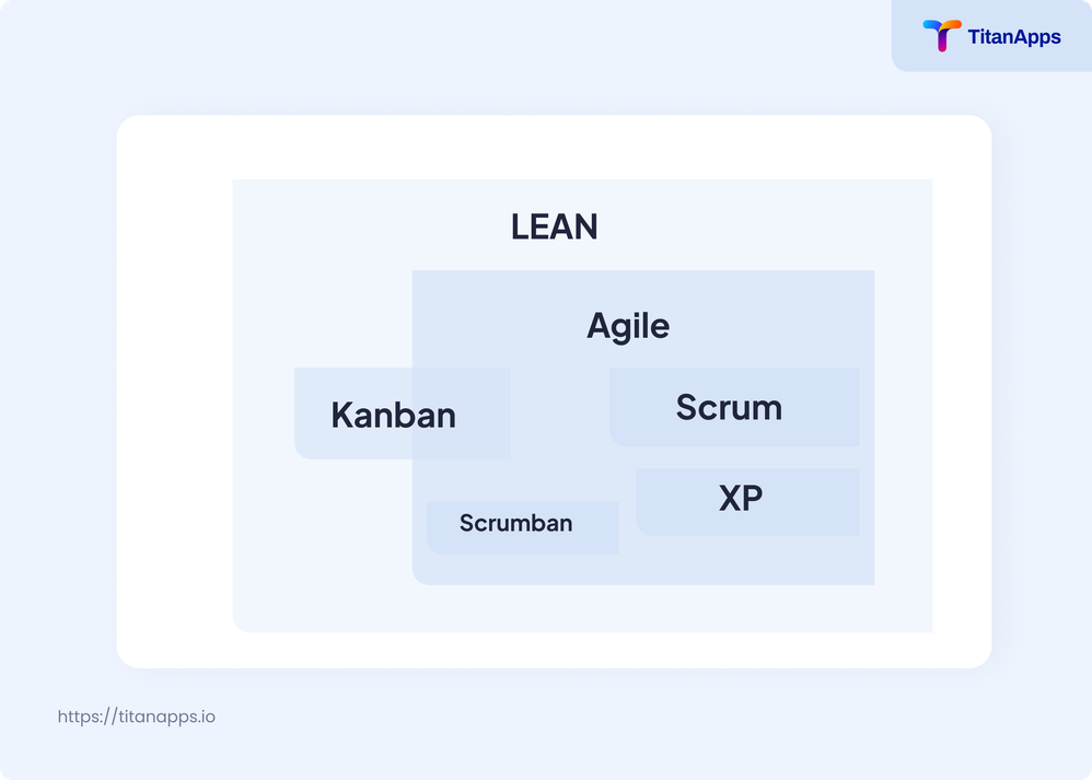 Lean vs Agile and Scrum vs Kanban scheme.png