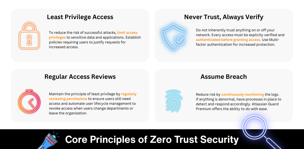 Core Principles of Zero Trust Security.png
