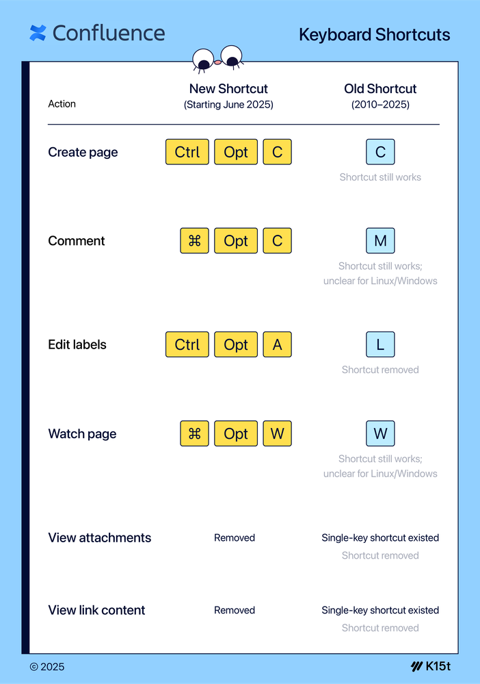 WDOC#84_Confluence_Shortcut_Overview_Infographic@4x.png