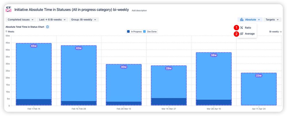 Multiple chart views- Absolute, Ratio%, and Average.jpeg