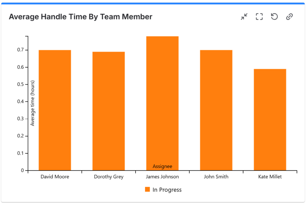 7 Essential Team Performance Metrics To Track In J... - Atlassian Community