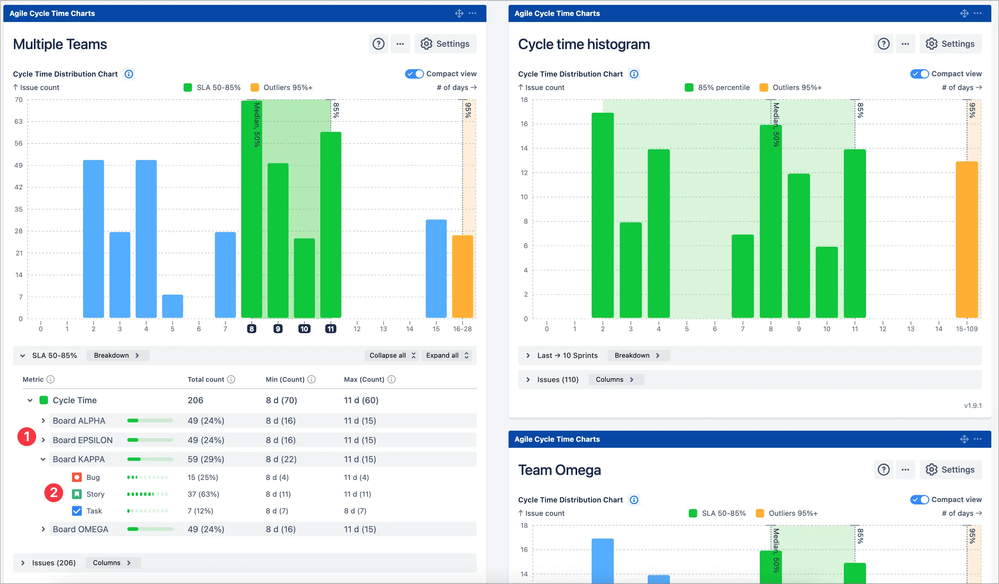 Multiple teams' cycle time histogram analysis.png