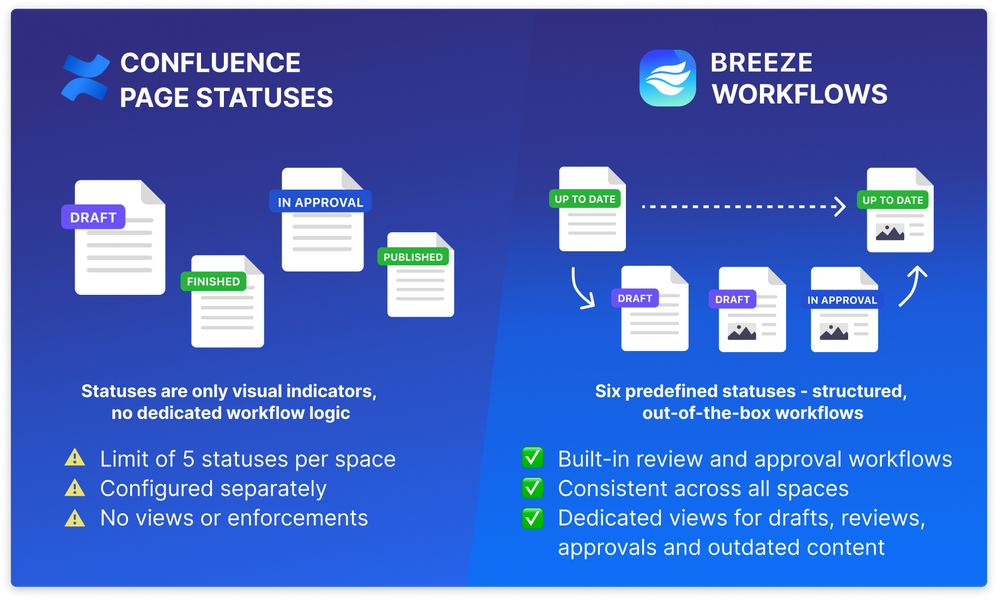confluence-statuses-vs-breeze.png