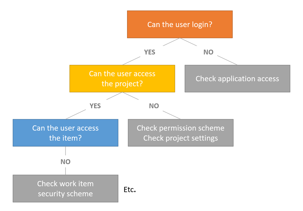troubleshooting-permissions.png