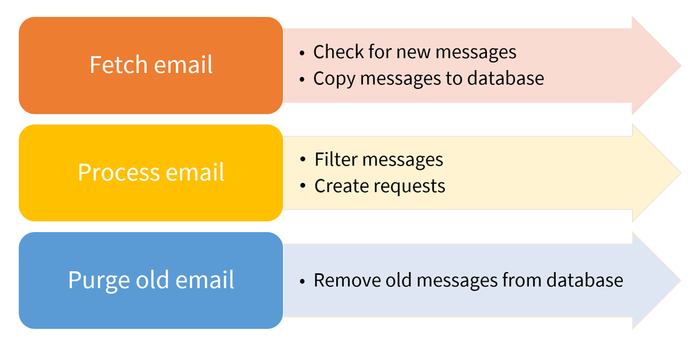 jsm-processing-email2.png