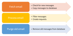 jsm-processing-email2.png