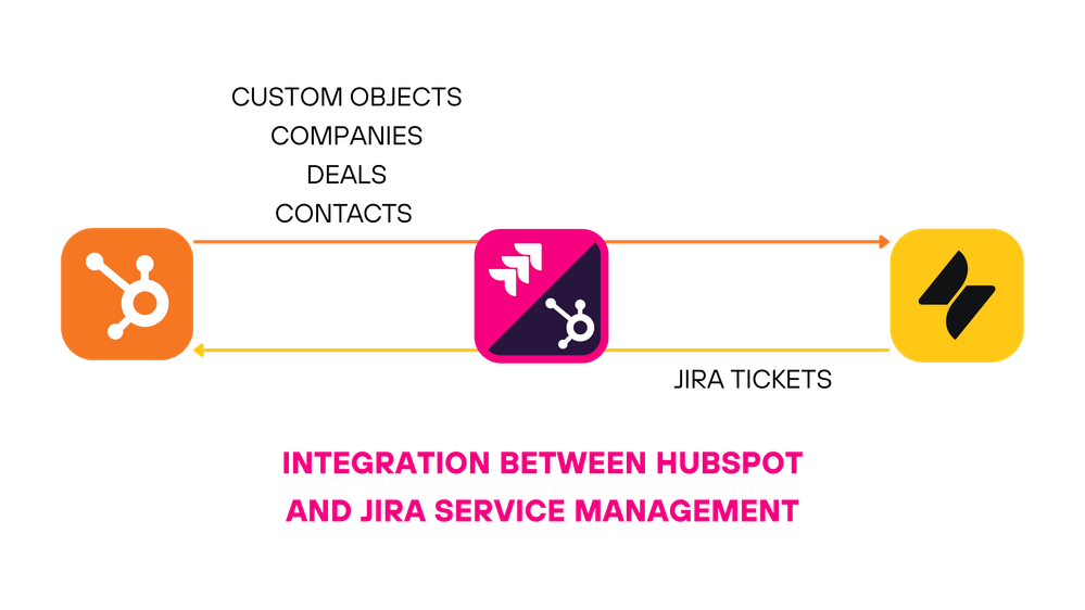 integration-between-HubSpot-Jira-Service-Management.png