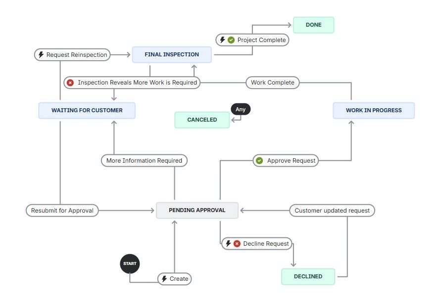 Architectural request workflow with approval steps at Pending Approval and Final Inspection statuses.jpg