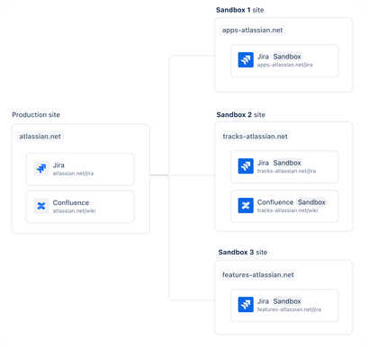 image_SandboxDiagramEnt2.png