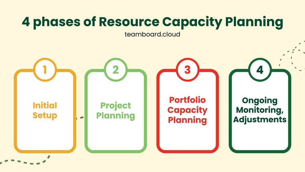 4 phases of Resource Capacity Planning.jpg